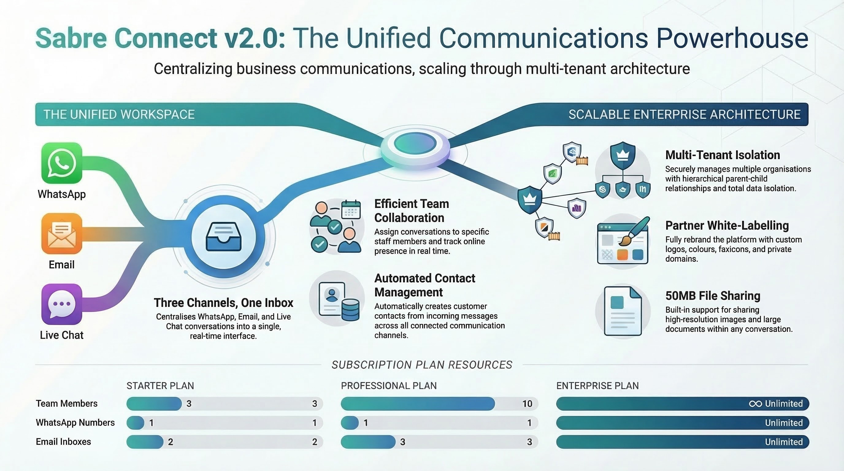 Sabre Connect Unified Command Centre - Platform Overview